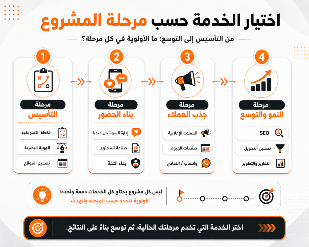اختيار خدمة التسويق المناسبة حسب مرحلة نمو المشروع