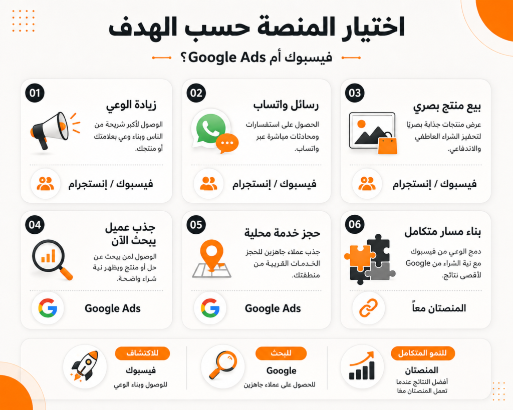 اختيار فيسبوك أو Google Ads حسب هدف الحملة الإعلانية