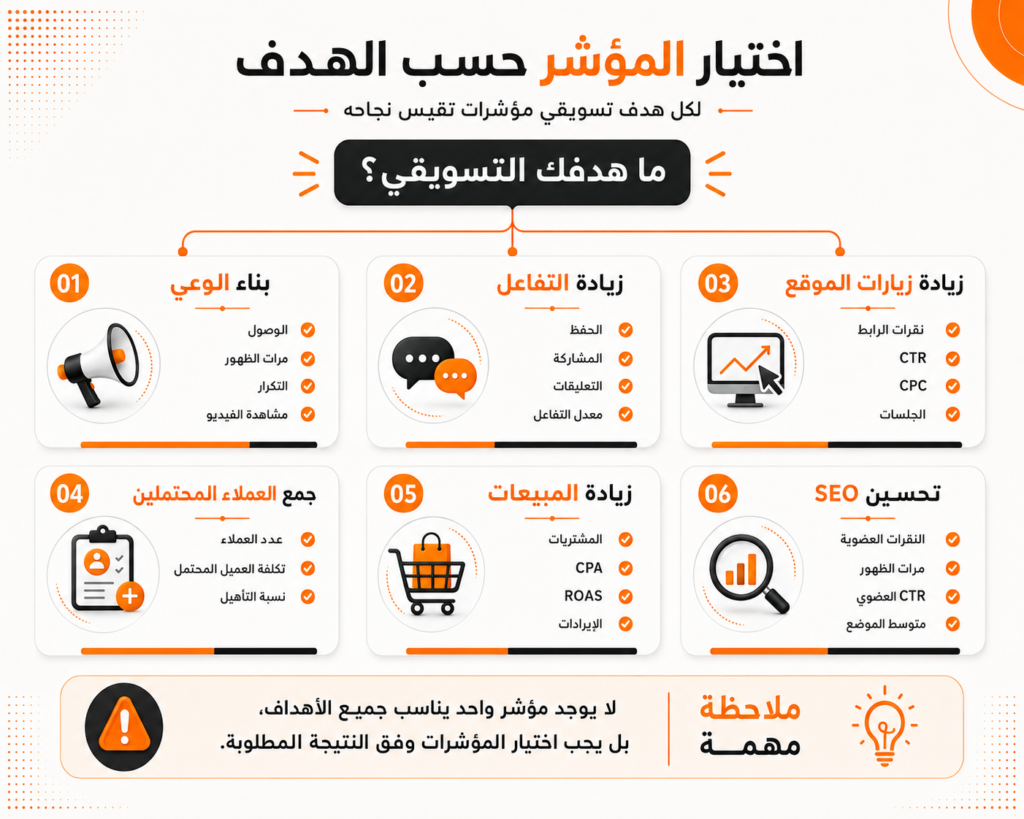 اختيار مؤشرات الأداء التسويقي حسب هدف المشروع