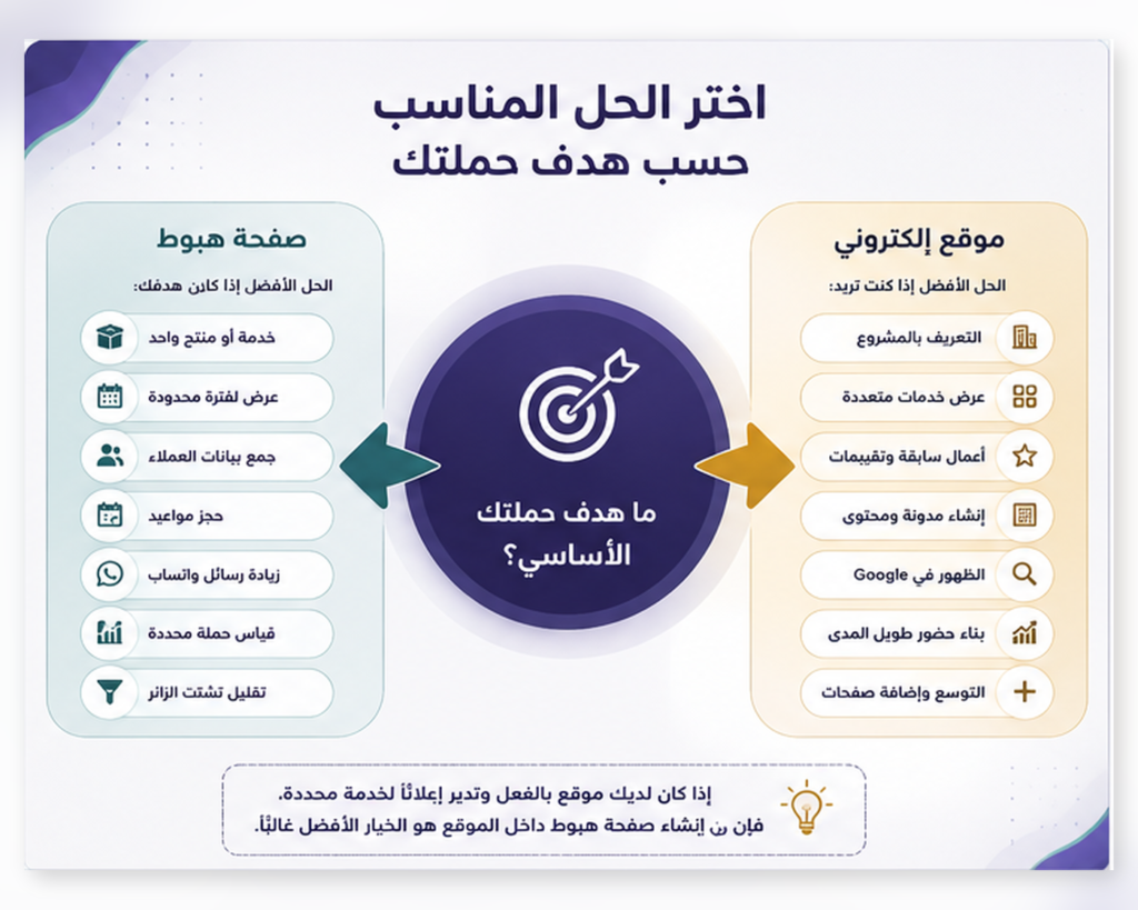 اختيار صفحة الهبوط أو الموقع حسب هدف الحملة