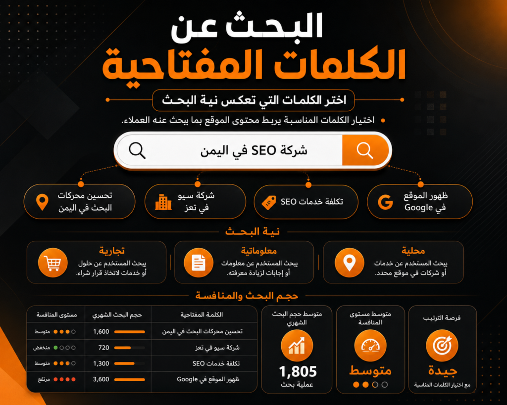 البحث عن الكلمات المفتاحية ضمن خدمات SEO في اليمن