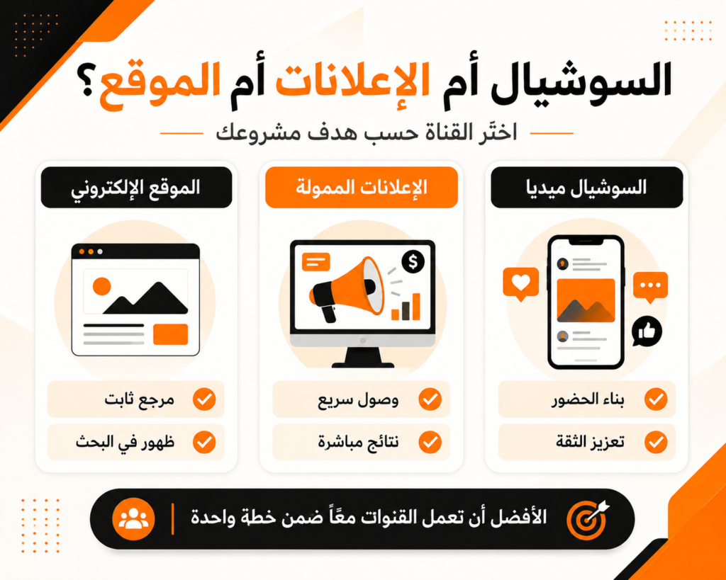 اختيار السوشيال ميديا أو الإعلانات الممولة أو الموقع حسب هدف المشروع