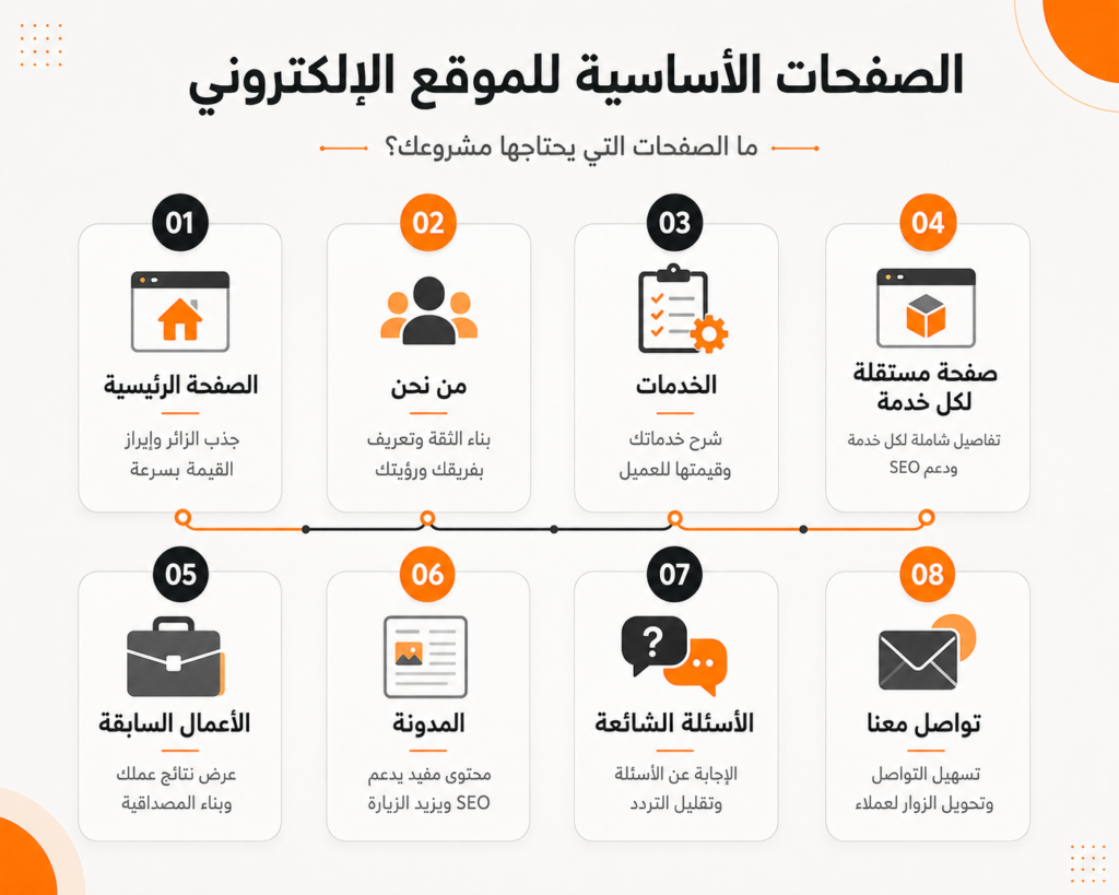 الصفحات الأساسية في تصميم موقع إلكتروني احترافي