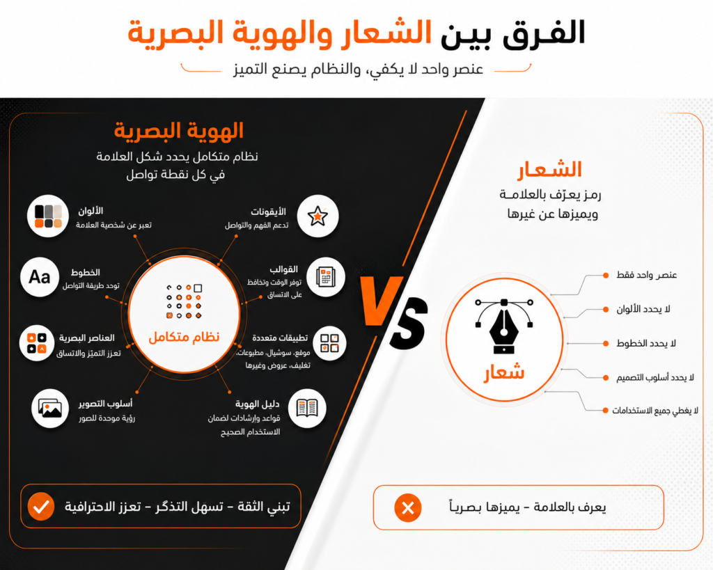 الفرق بين الشعار والهوية البصرية من حيث العناصر والاستخدام