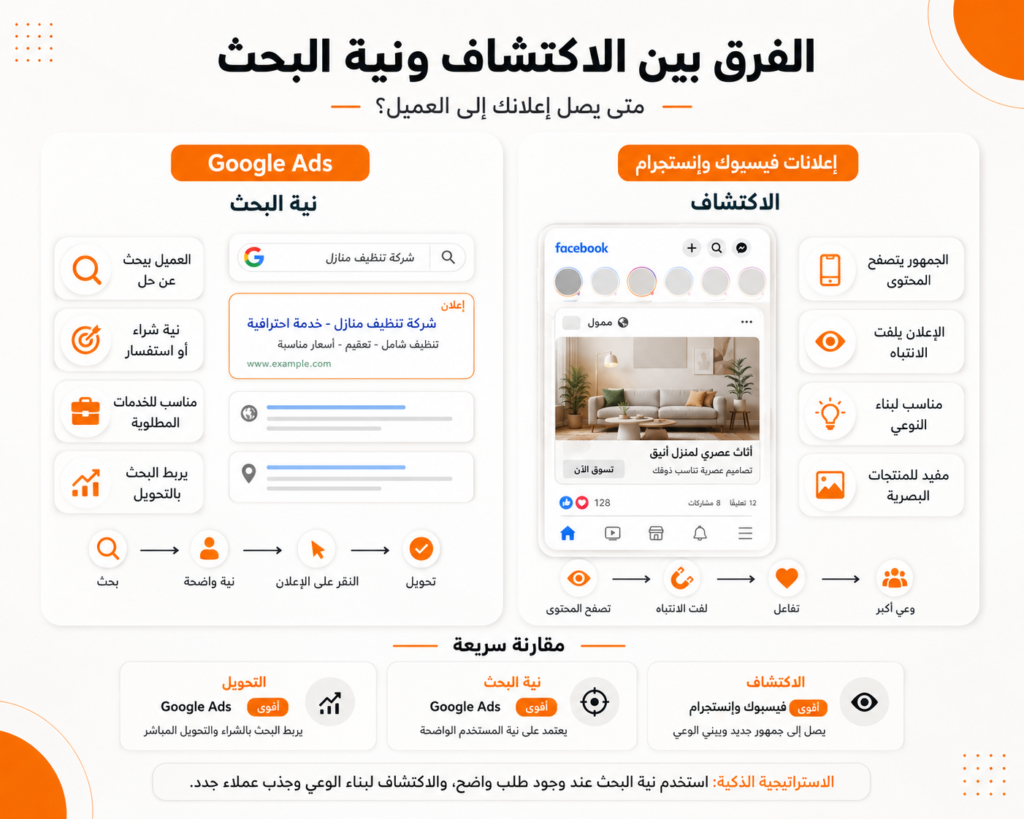 الفرق بين إعلانات فيسبوك وإعلانات Google حسب نية الجمهور