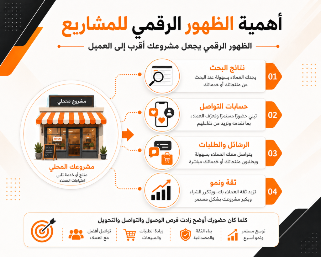 أهمية التسويق الإلكتروني للمشاريع في اليمن وبناء حضور رقمي أقوى