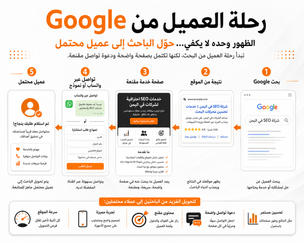 تحويل زيارات Google إلى عملاء محتملين من خلال SEO