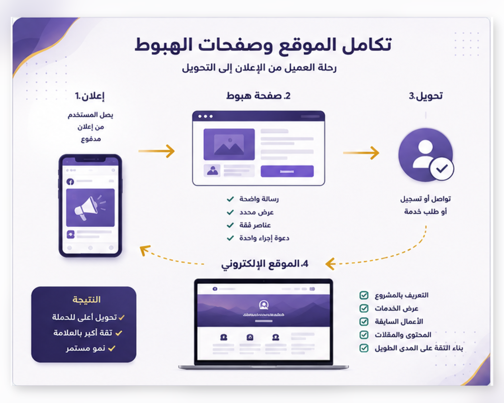 تكامل الموقع الإلكتروني وصفحات الهبوط ضمن رحلة العميل