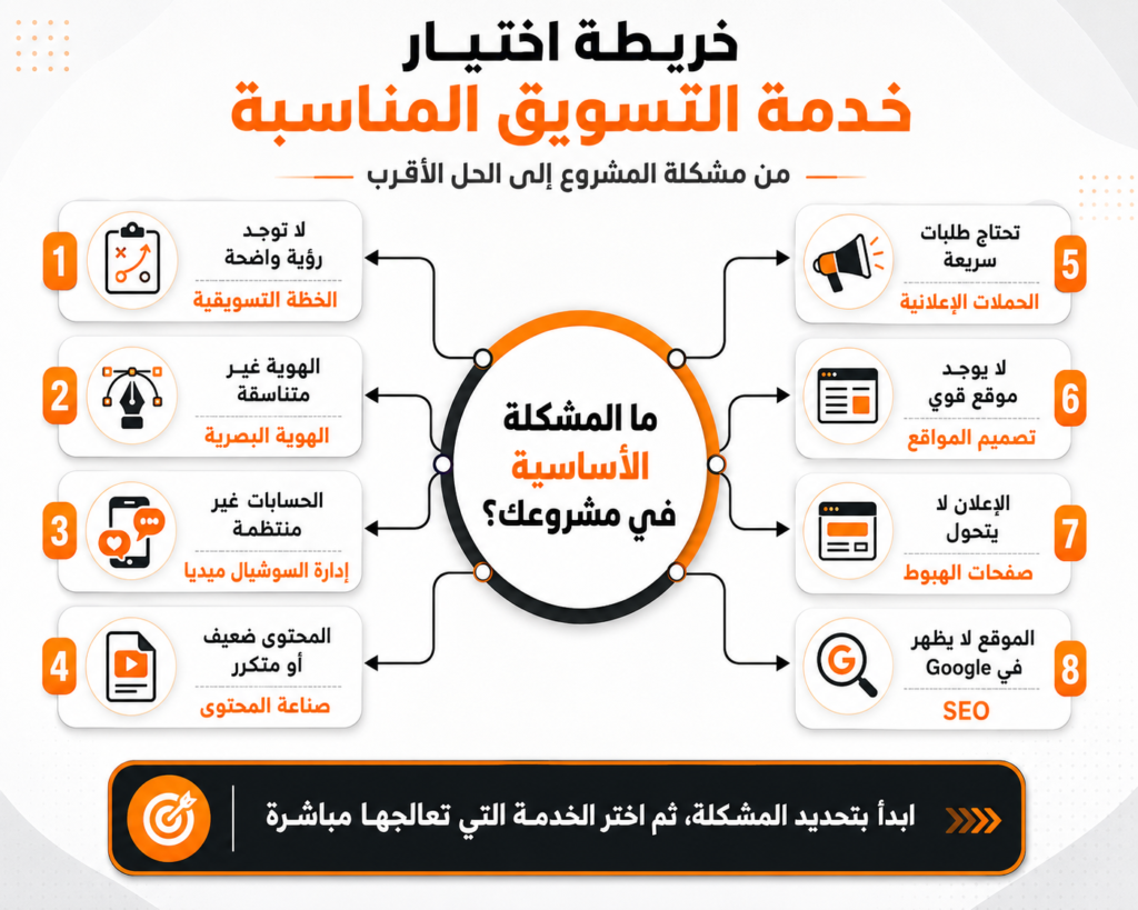 خريطة اختيار خدمة التسويق المناسبة حسب مشكلة المشروع