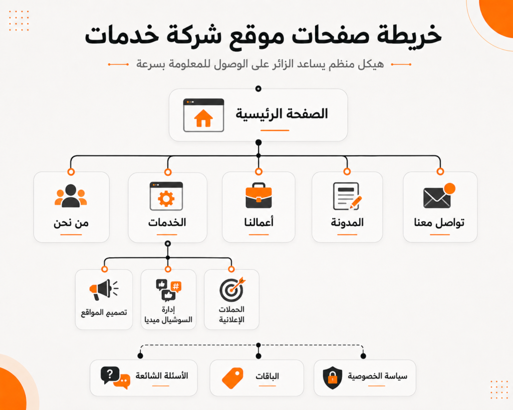 خريطة صفحات موقع إلكتروني لشركة خدمات