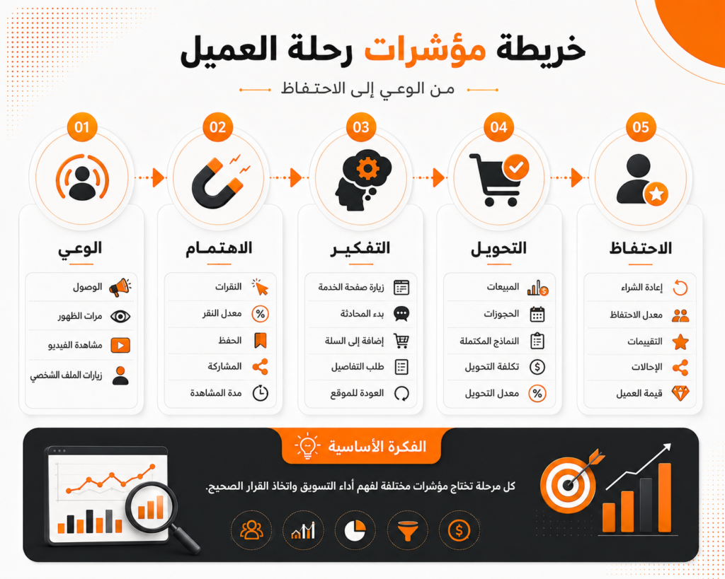 مؤشرات الأداء التسويقي من الوعي إلى التحويل والاحتفاظ
