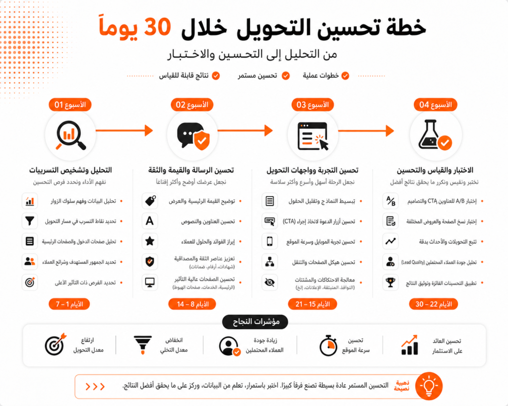 خطة تحسين تحويلات الموقع خلال ثلاثين يومًا