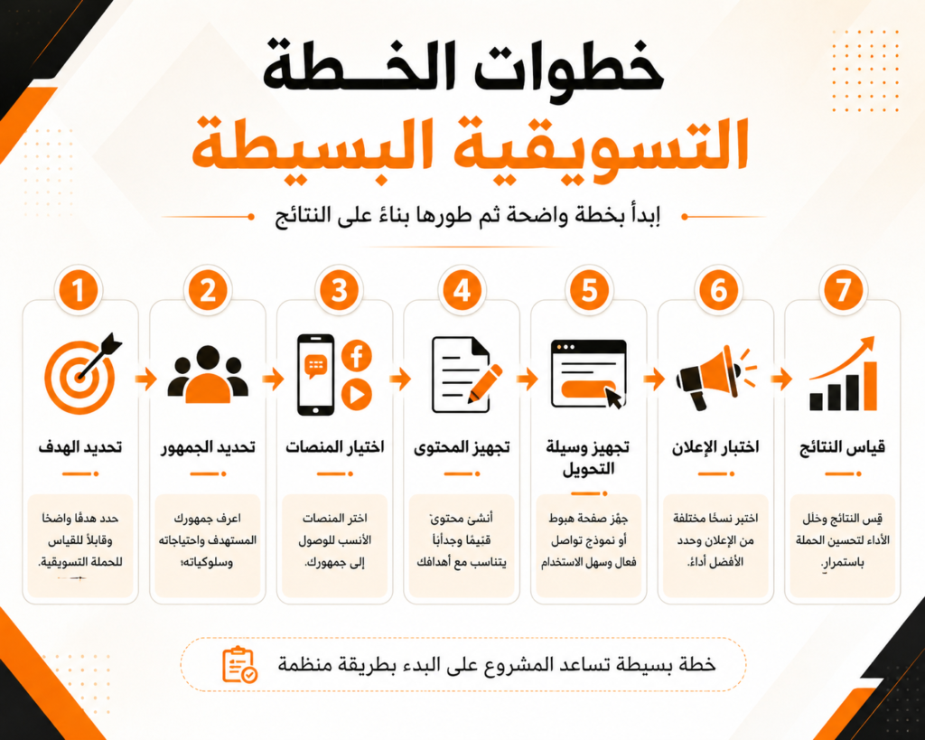 خطوات بناء خطة تسويق إلكتروني للمشاريع في اليمن وقياس النتائج