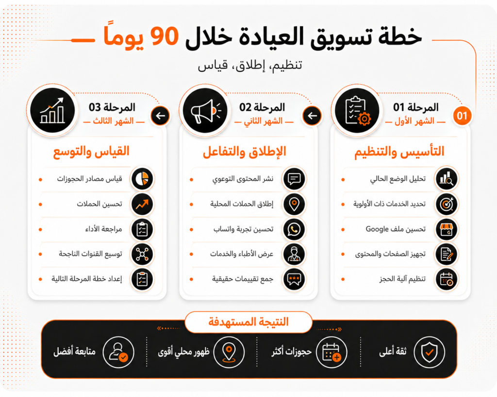 خطة تسويقية لعيادة خلال تسعين يومًا من التنظيم إلى القياس والتوسع