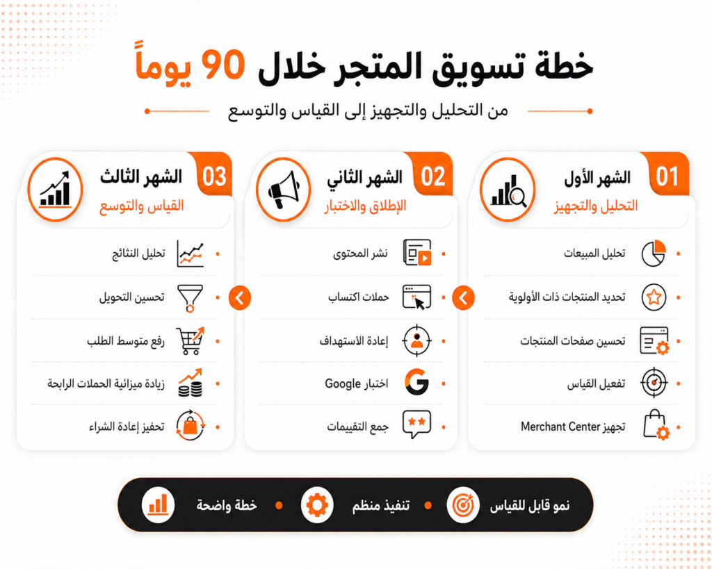 خطة تسويق متجر إلكتروني خلال تسعين يومًا من التجهيز إلى التوسع
