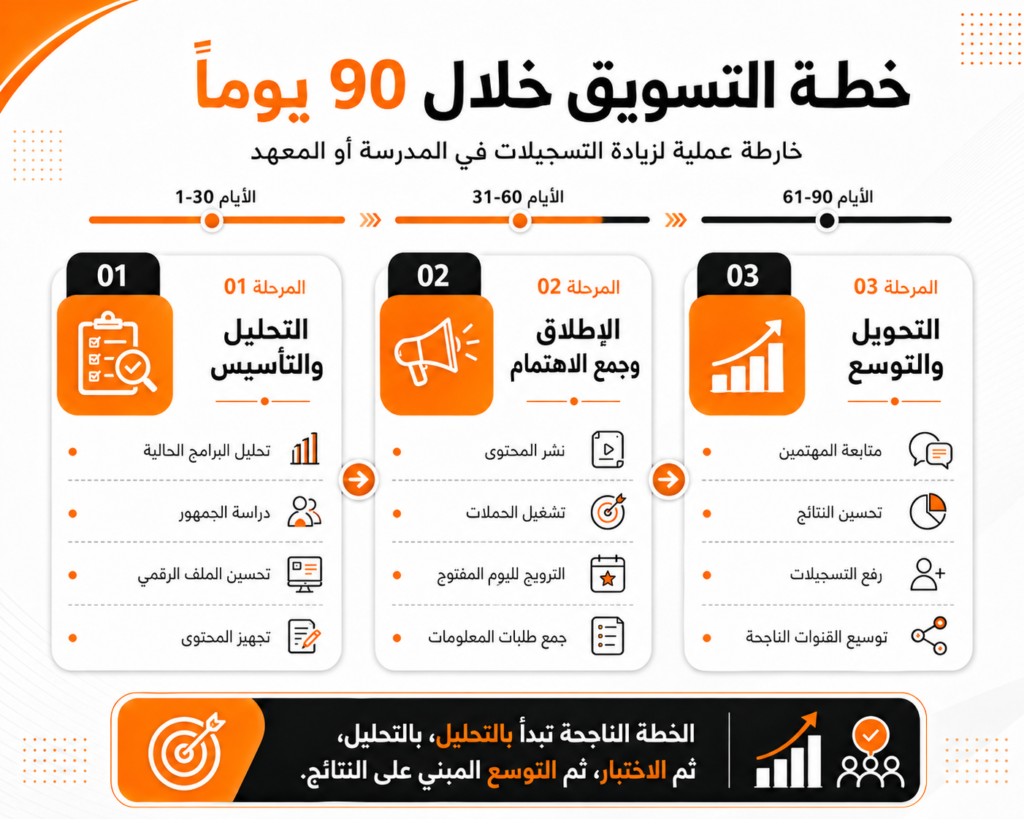 خطة تسويق مدرسة أو معهد خلال تسعين يومًا من التأسيس إلى زيادة التسجيلات