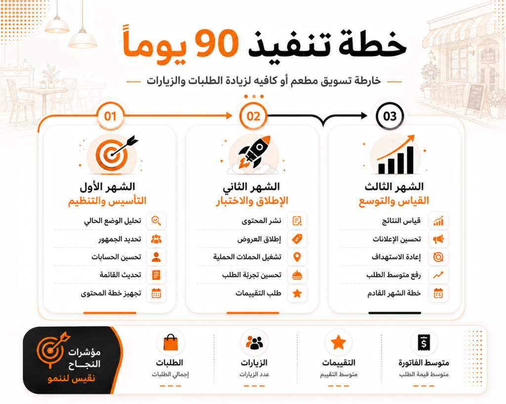 خطة تسويقية لمطعم خلال تسعين يومًا من التأسيس إلى التوسع