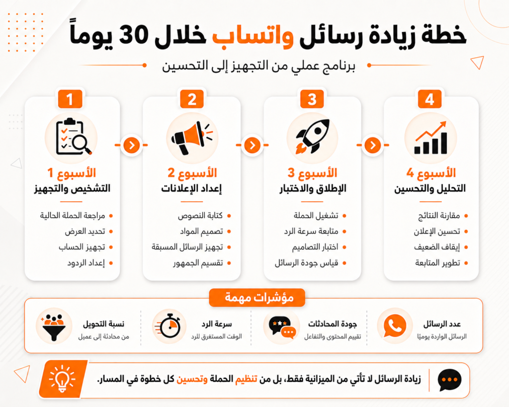 خطة زيادة رسائل واتساب خلال ثلاثين يومًا من التجهيز إلى التحسين