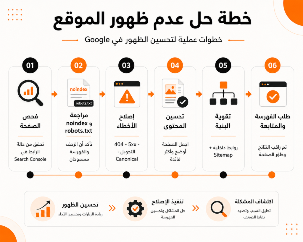 خطوات حل مشكلة الموقع لا يظهر في Google