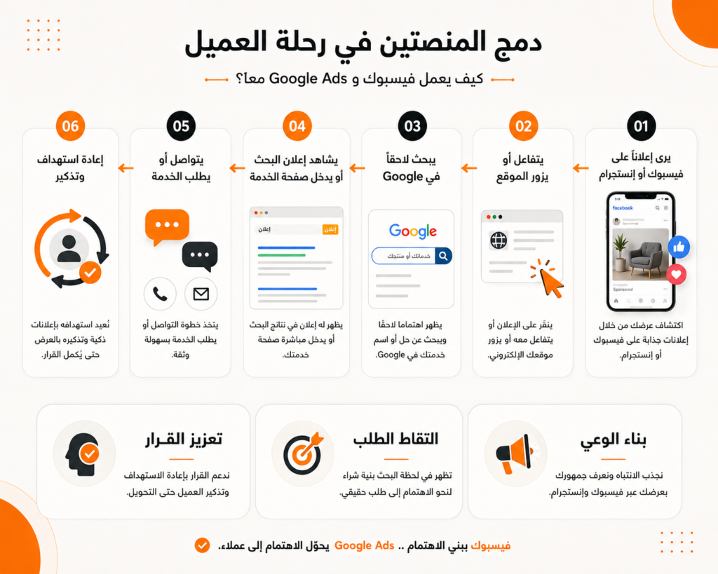 دمج إعلانات فيسبوك وGoogle Ads ضمن رحلة العميل