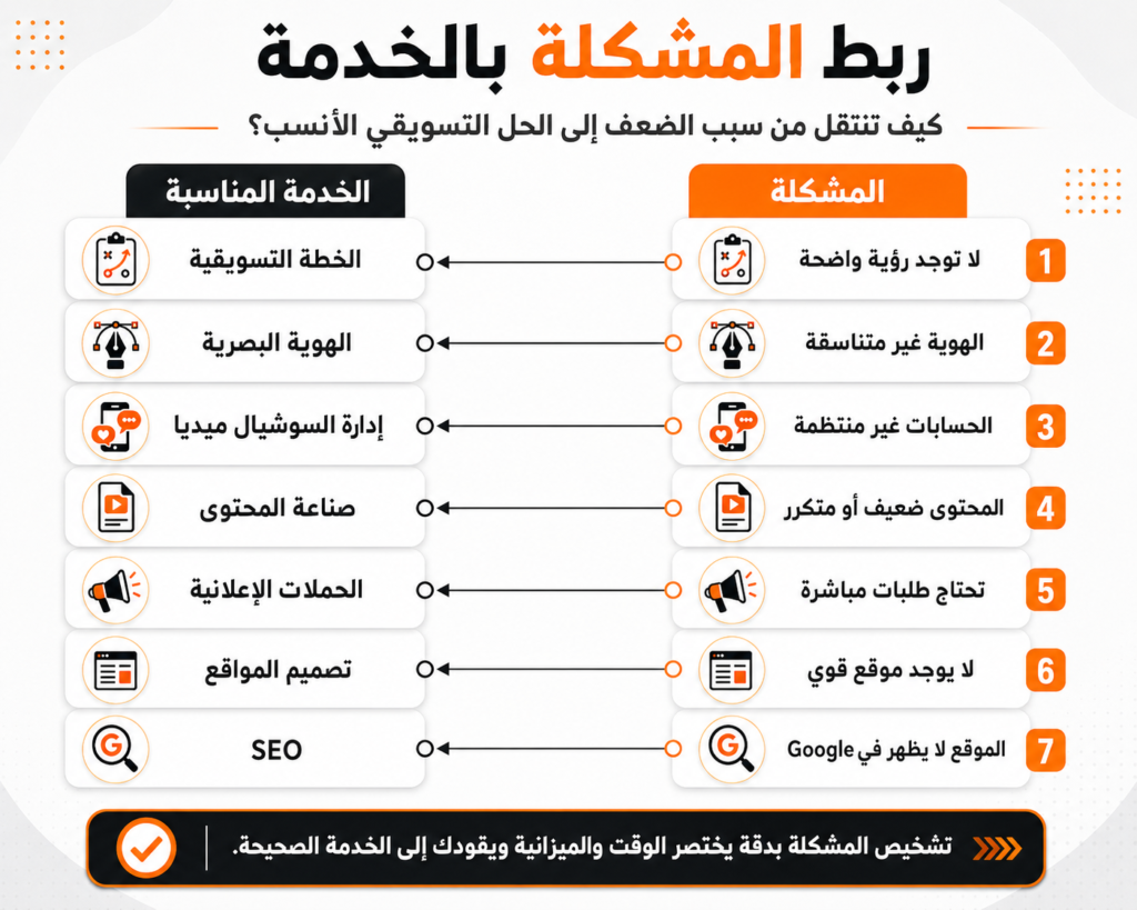 ربط مشكلات المشروع بخدمات التسويق الإلكتروني المناسبة