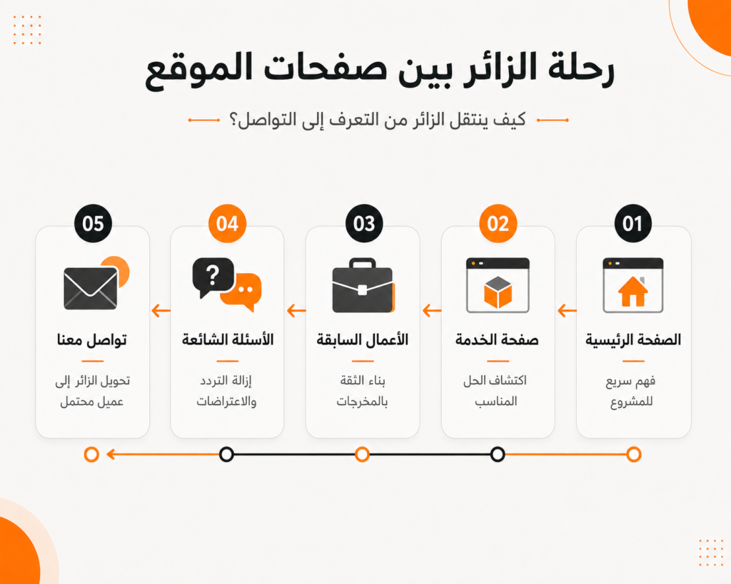 رحلة الزائر من الصفحة الرئيسية إلى الخدمة والتواصل
