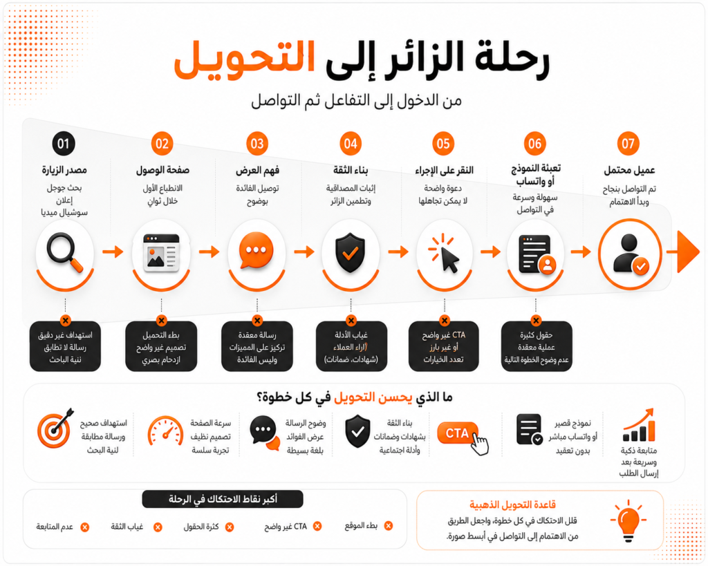 رحلة زائر الموقع من الدخول إلى التواصل والتحول إلى عميل محتمل