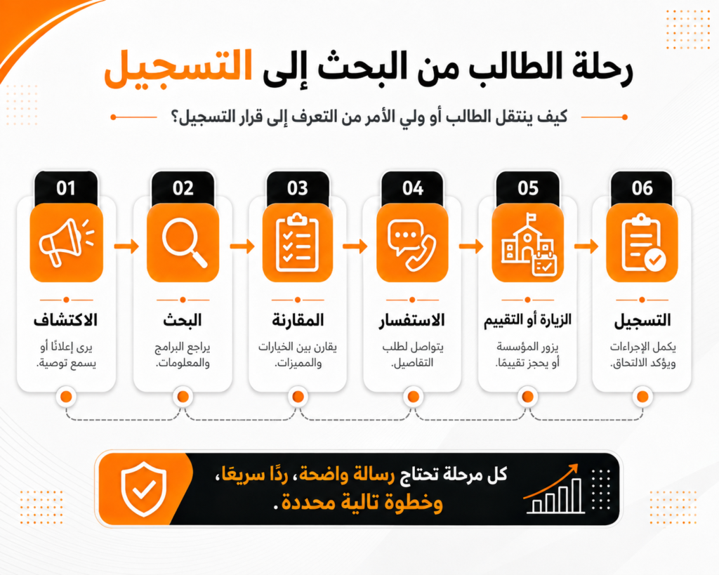 رحلة الطالب أو ولي الأمر من اكتشاف المدرسة إلى الزيارة والتسجيل