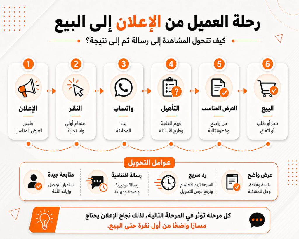 رحلة العميل من مشاهدة الإعلان إلى محادثة واتساب ثم الشراء