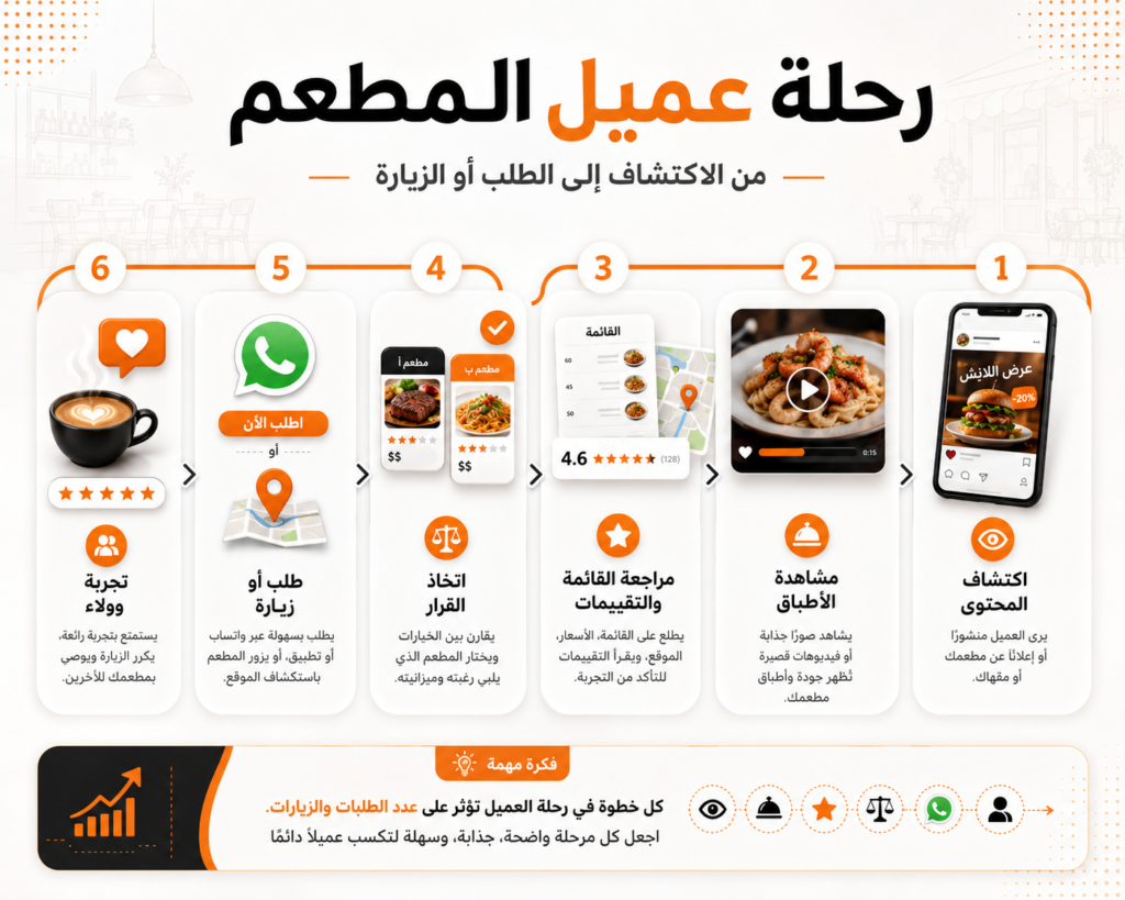 رحلة عميل المطعم من اكتشاف المحتوى إلى الطلب أو زيارة الفرع