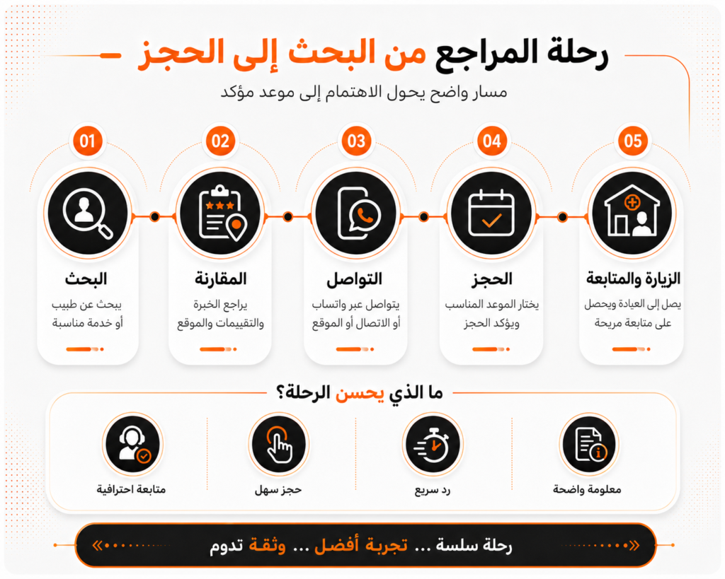 رحلة مراجع العيادة من البحث عن الطبيب إلى الحجز والمتابعة
