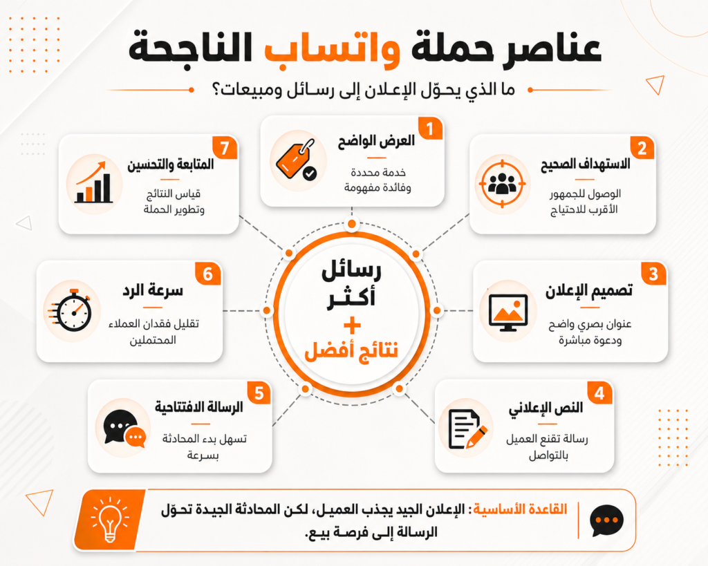 عناصر زيادة رسائل واتساب من العرض والاستهداف والتصميم والمتابعة