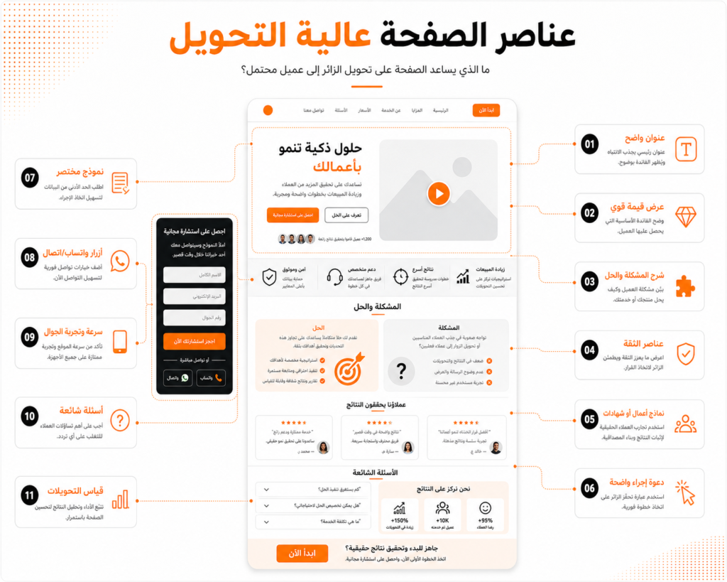عناصر صفحة تحول زوار الموقع إلى عملاء من الرسالة والثقة والنموذج