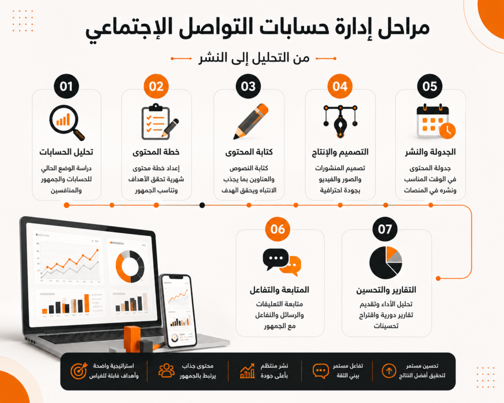 مراحل خدمة إدارة حسابات التواصل الاجتماعي من التحليل إلى النشر