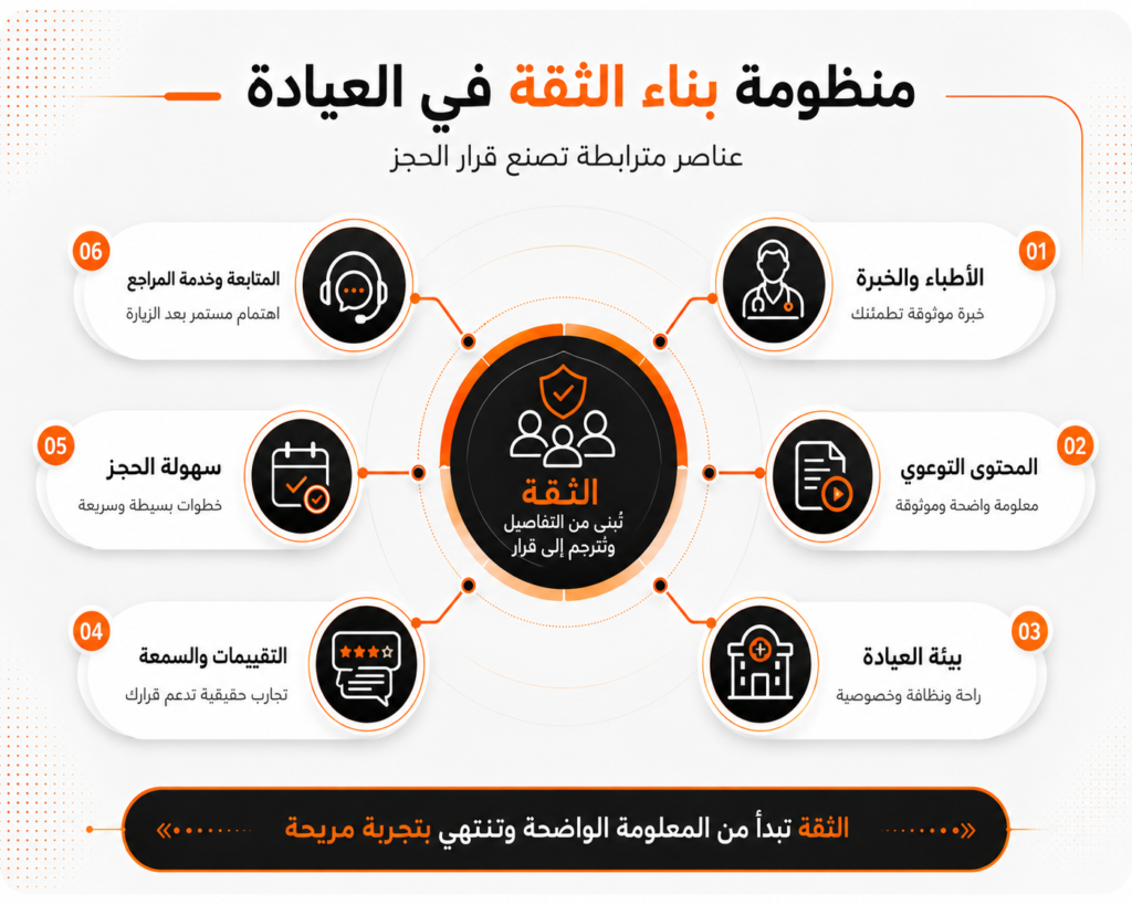 عناصر بناء الثقة في العيادة من الأطباء والمحتوى والتقييمات وتجربة الحجز