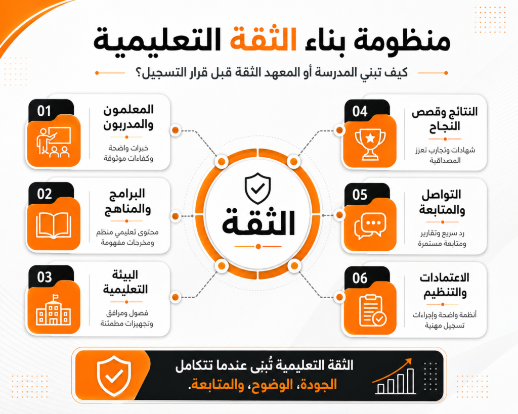 عناصر بناء الثقة في المدرسة أو المعهد من المعلمين والبرامج والبيئة والنتائج